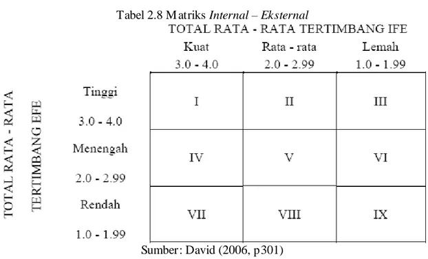 Tabel 2.8 M atriks Internal – Eksternal 