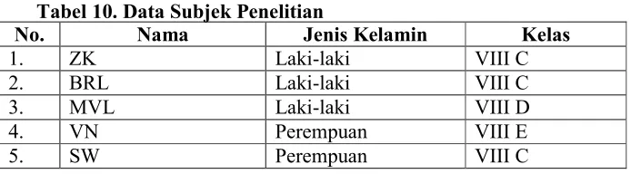 Tabel 10. Data Subjek Penelitian 