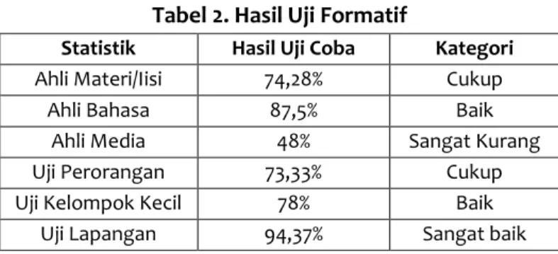 Tabel 2. Hasil Uji Formatif 