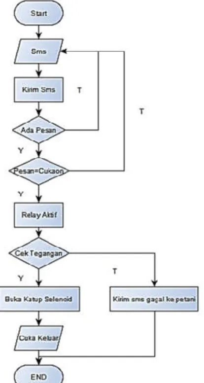 Diagram alir pada gambar 1 menunjukkan  proses  kerja  alat  dari  awal  mula  melakukan  sms  hingga  respon  tindakan  pengontrol  berupa  Arduino  Mega  melakukan  eksekusi  program