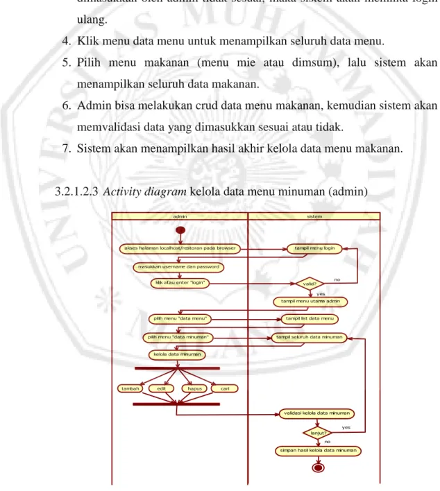 Gambar 3.5 Activity diagram kelola data menu minuman (admin) 