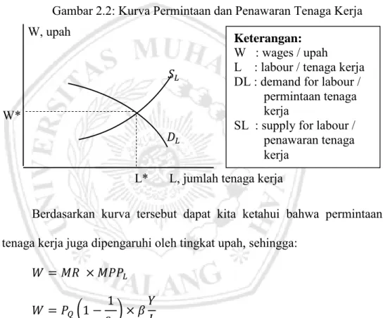 Gambar 2.2: Kurva Permintaan dan Penawaran Tenaga Kerja                      W, upah 