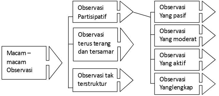 Gambar 2. Macam-macam teknik observasi (Sugiyono, 2014: 226) 