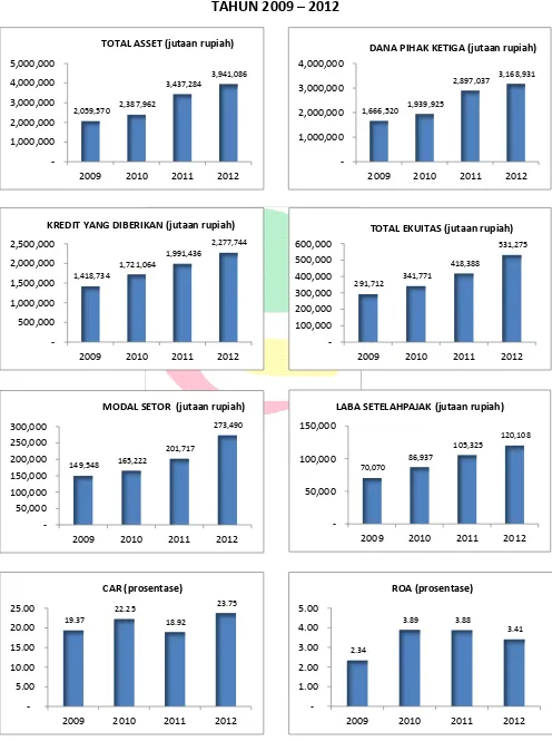 GRAFIK KINERJA KEUANGAN BANK KALTENG 