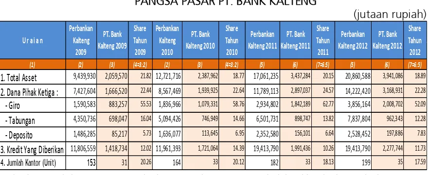 Tabel  : 5 PANGSA PASAR PT. BANK KALTENG 