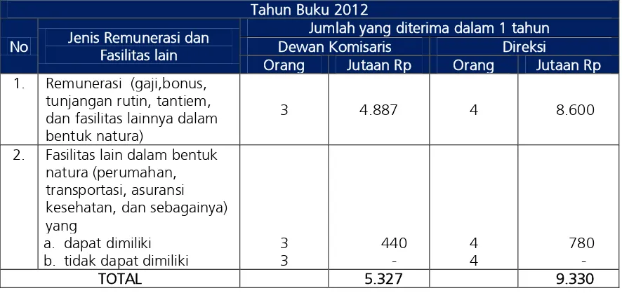 Tabel Pengungkapan paket/kebijakan remunerasi Pengurus Bank Kalteng 