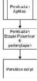 Gambar 3.4 Diagram Alir Implementasi Sistem