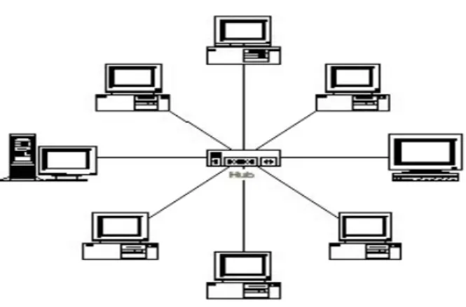 Gambar 2.4: Topologi Star