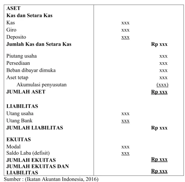 Tabel 2. 2. Laporan Posisi Keuangan  ASET 
