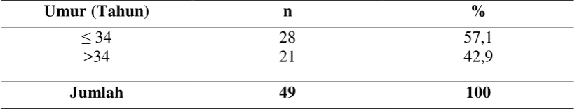 Tabel 4.1 Distribusi umur responden pada pekerja penderes di PTPN III Kebun Sei Silau tahun 2017 
