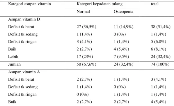 Tabel 9. Distribusi Frekuensi Kategori Kepadatan Tulang Menurut Tingkat Asupan  Zat Gizi  Vitamin 