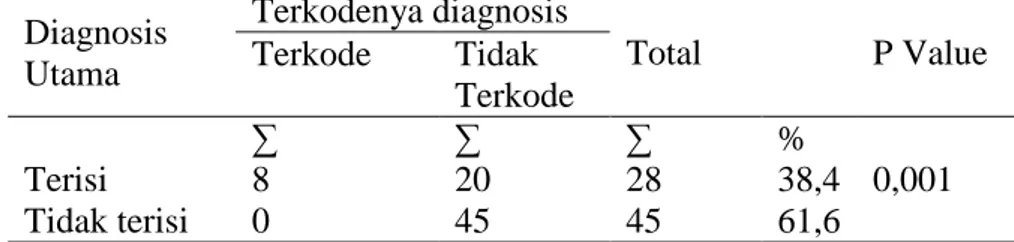 Tabel 4 menunjukkan bahwa distribusi frekuensi kejelasan diagnosis utama yaitu  sebanyak 16 sampel (21,9%) sedangkan diagnosis utama tidak jelas penulisannya  yaitu sebanyak 57 sampel (78,1%)