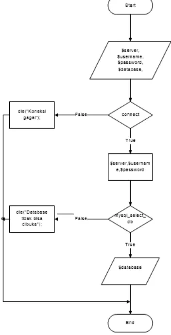 Gambar 4.2 Flowchart Koneksi Database 