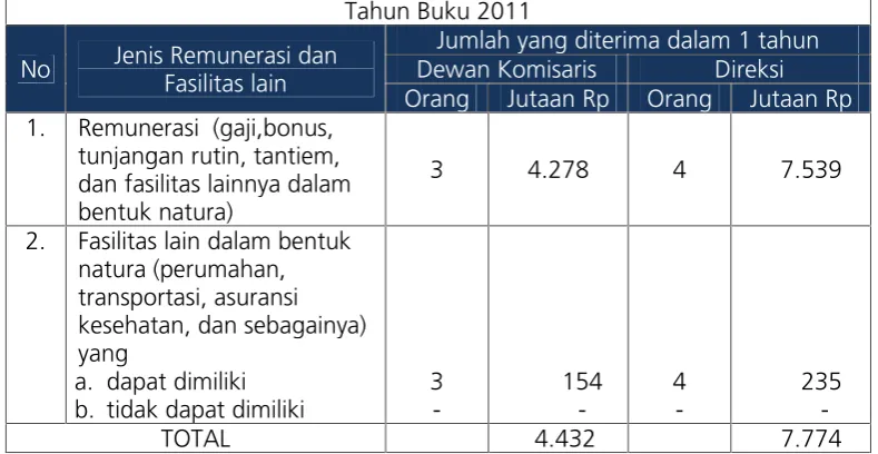 Tabel  : 6Pengungkapan paket/kebijakan remunerasi Pengurus Bank Kalteng