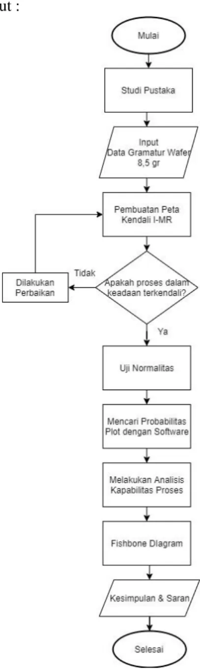 Gambar 1. Metode Penelitian  Penjelasan Flowchart :  
