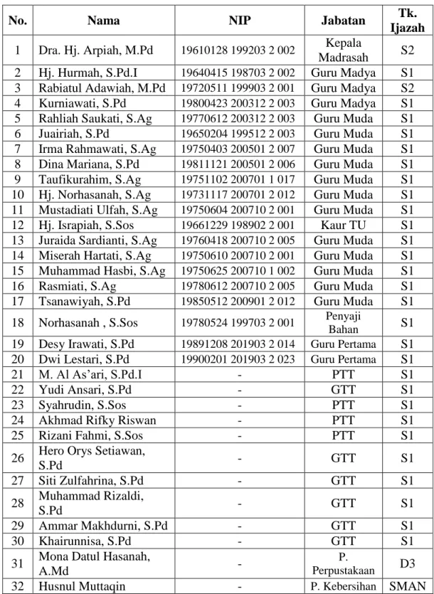 Tabel XII Data Guru dan Karyawan Lain di MTsN 7 Hulu Sungai Selatan 