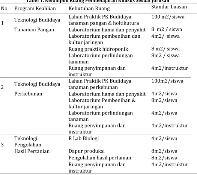 Tabel 1. Kelompok Ruang Pembelajaran Khusus Sesuai Jurusan 