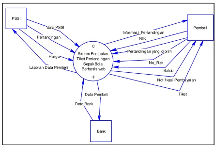 Gambar 1. Diagram Level Konteks  