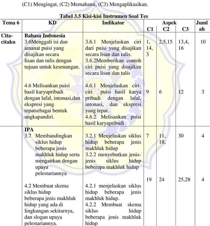 Tabel 3.5 Kisi-kisi Instrumen Soal Tes  