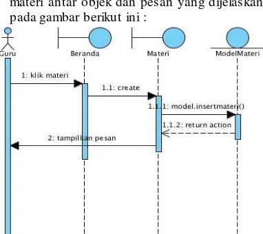 Gambar 3. 5 Sequence diagram login 