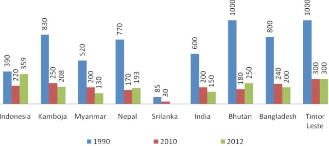 Gambar 1.  Angka Kematian Ibu dari Beberapa Negara di Asia tahun 1990-2012