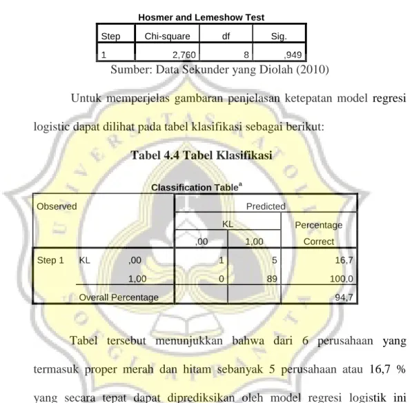Tabel 4.3. Hosmer dan Lemeshow’s Goodness of Fit Test 