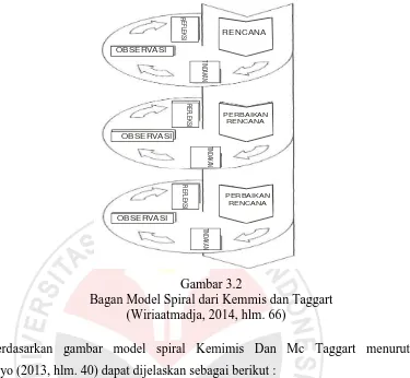Gambar 3.2  Bagan Model Spiral dari Kemmis dan Taggart 
