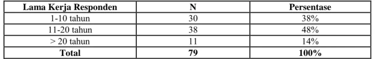 Tabel 3. Kategori Lamanya Responden Bekerja Sebagai Dokter Di RSAL            Dr. Ramelan Surabaya 