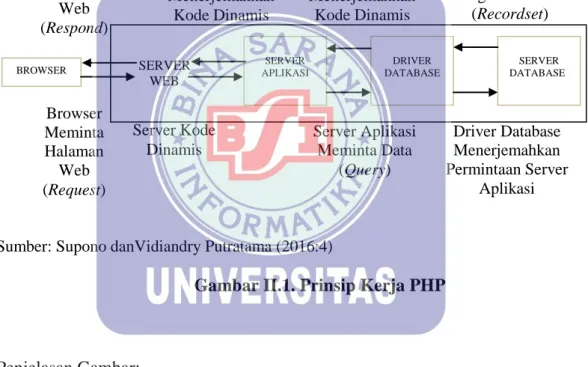 Gambar II.1. Prinsip Kerja PHP 