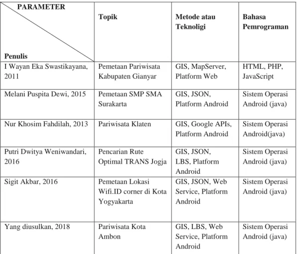 Tabel 2. 1 Tinjauan Pustaka 