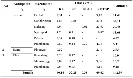 Tabel 8 Luas Wilayah Fungsi Kawasan per Kecamatan di Sub DAS Opak Hulu 
