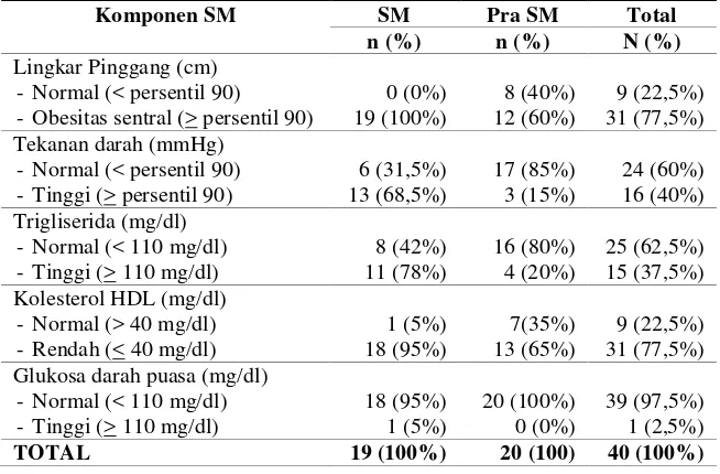 Tabel 2. Gambaran komponen sindrom metabolik pada subjek penelitian 