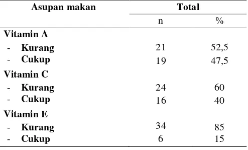 Tabel 3. Gambaran kategori asupan vitamin A, C, dan E pada subjek penelitian 