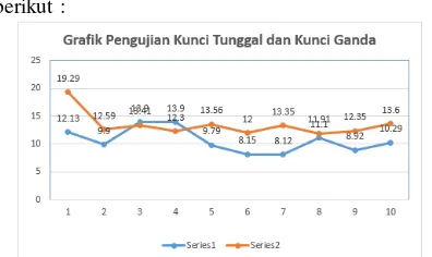 Gambar 13.  Grafik Pengujian Kunci Tunggal dan  Kunci Ganda  