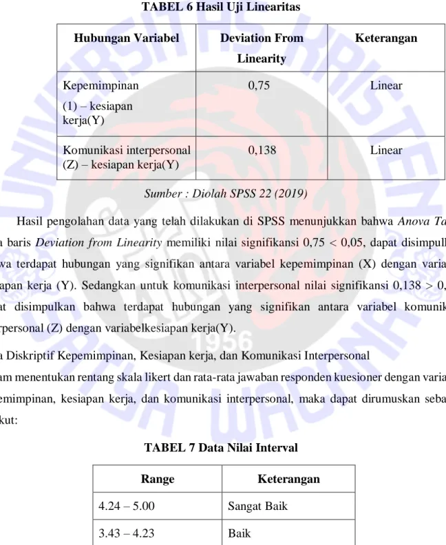 TABEL 6 Hasil Uji Linearitas  Hubungan Variabel  Deviation From 
