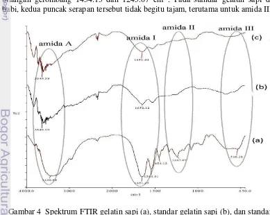 Gambar 4  Spektrum FTIR gelatin sapi (a), standar gelatin sapi (b), dan standar 
