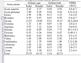 Tabel 5  Komposisi asam amino gelatin (%b/b) 