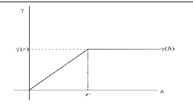 Gambar 2. Grafik Semivariogram Model Linier untuk Dua Lokasi