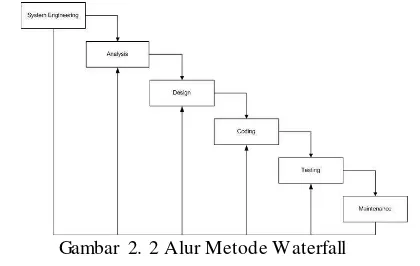 Gambar 2. 2 Alur Metode Waterfall 