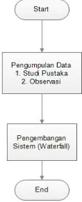 Gambar 3.1 Diagram Alir Penelitian 