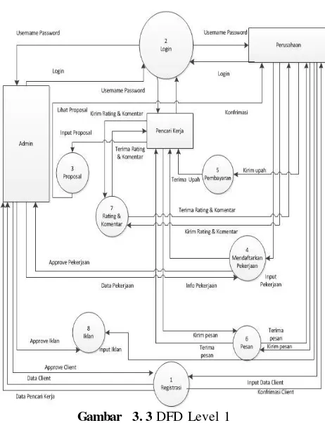 Gambar 3. 2 Konteks Diagram 