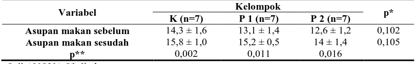 Tabel 3 Rerata Kadar Kolesterol Total Sebelum dan Sesudah Pemberian Yoghurt Koro Pedang (mg/dl ± SD) 