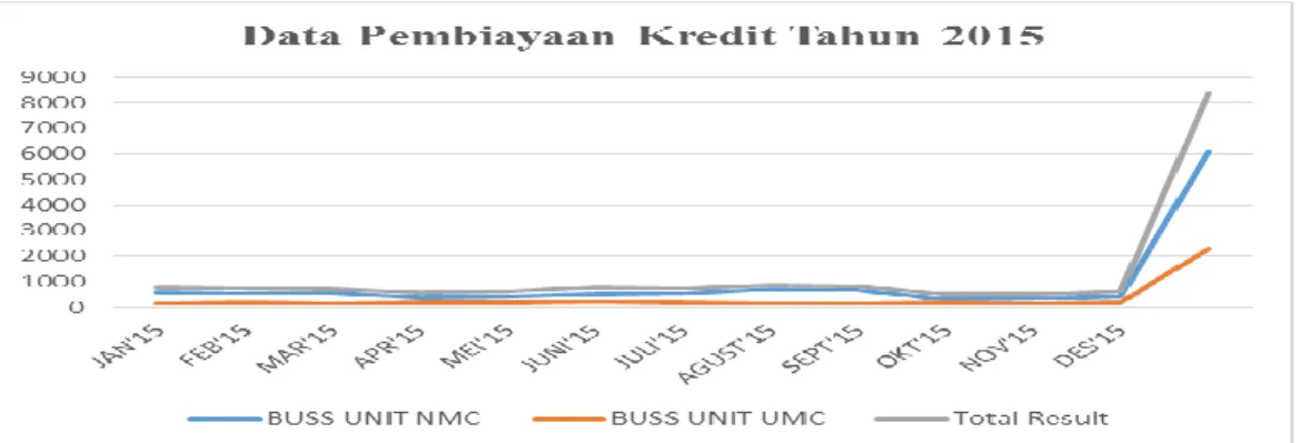 Grafik Pembiayaan Kredit Tahun 2013 