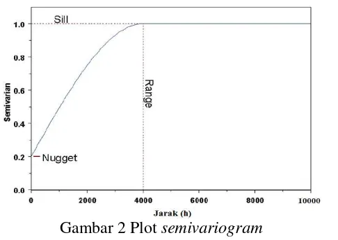 Gambar 2 Plot semivariogram 