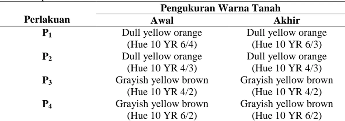 Tabel  5.  Pengukuran  berat  volume    (BV)    tanah  podsolik  merah  kuning  (PMK)  selama  penelitian