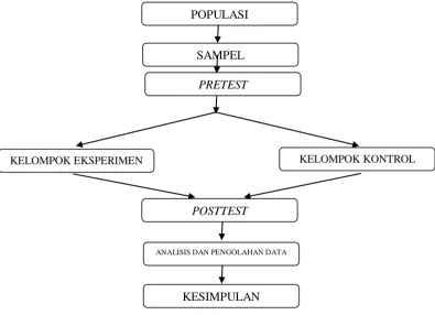 Gambar 3.1 Desain Penelitian 