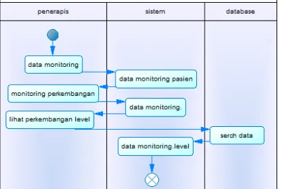 Gambar 3.7 : Activity Diagram Data Monitoring. 