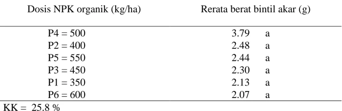 Tabel 1. Rerata berat bintil akar (g) dengan pemberian berbagai dosis pupuk NPK  organik  