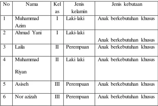 Tabel  3. 1 Daftar  siswa   Yang  diteliti. 