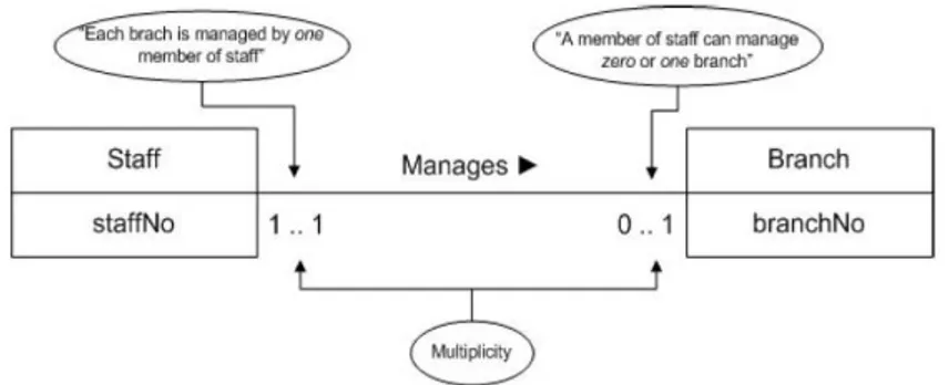 Gambar 2.6 One-to-One (1:1) Relationships 